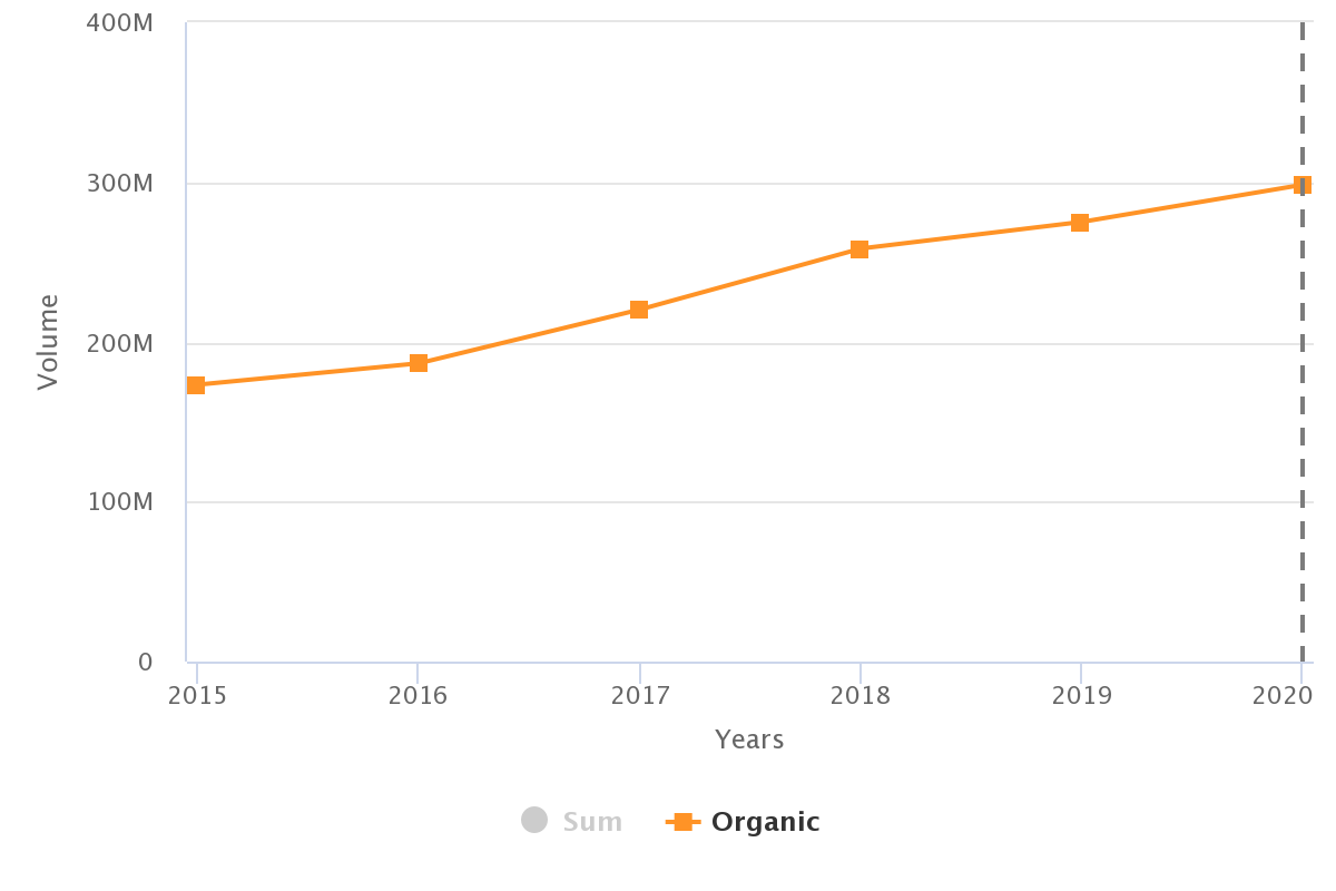Volumes (in Kg) of organic apples from Washington in the US Market