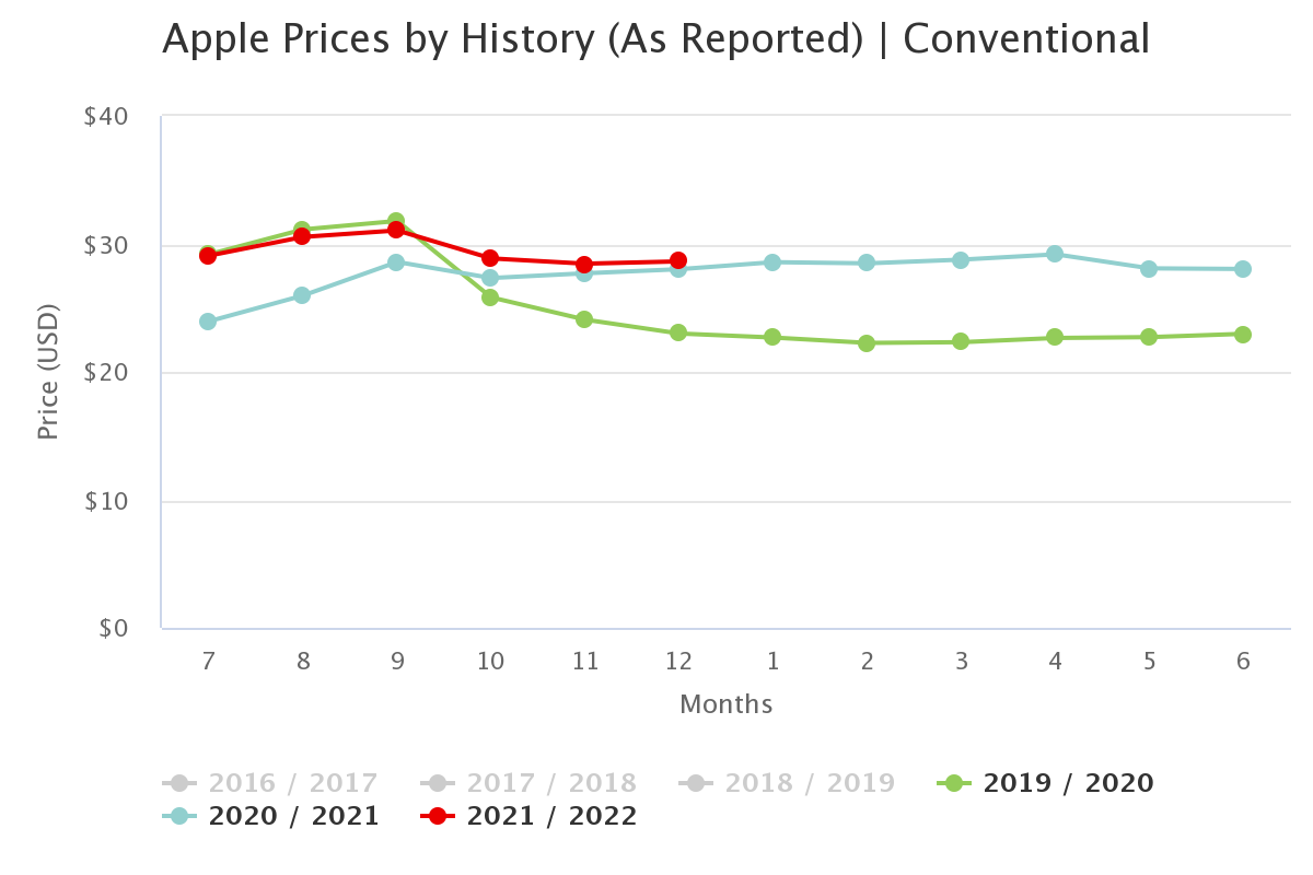 apple prices by history 1