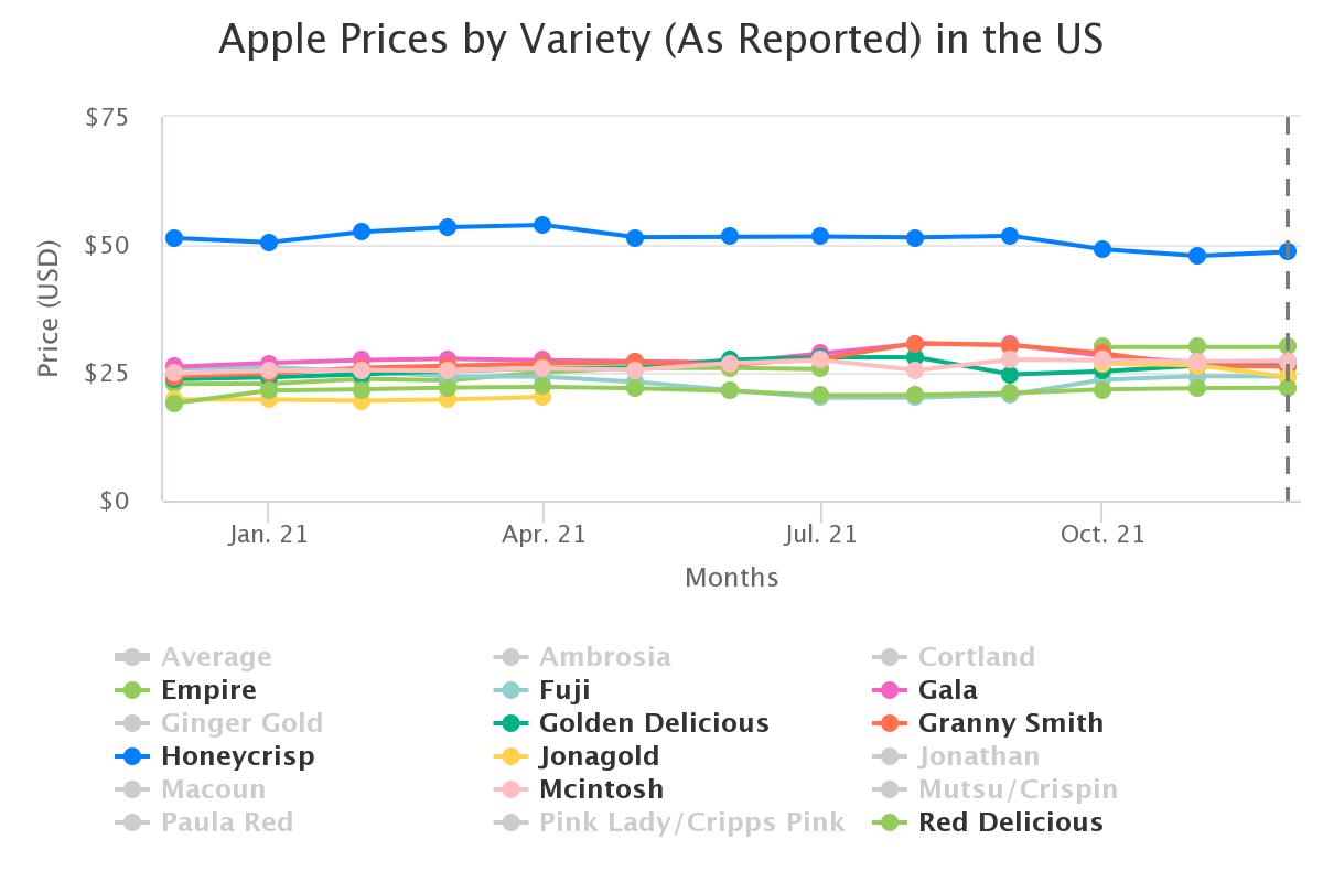 apple prices by variety 2