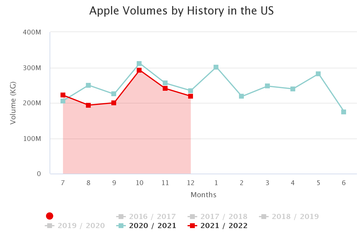 apple volumes by history 1
