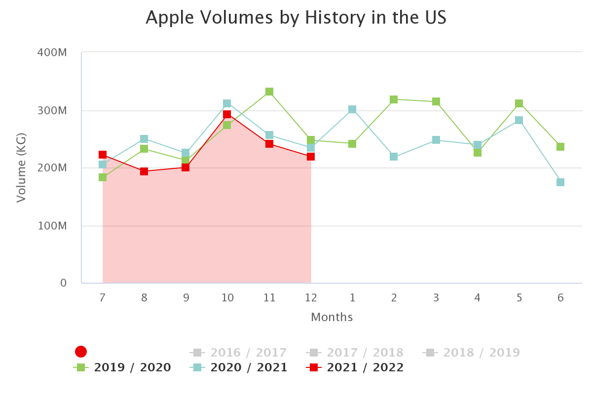 apple volumes by history 3