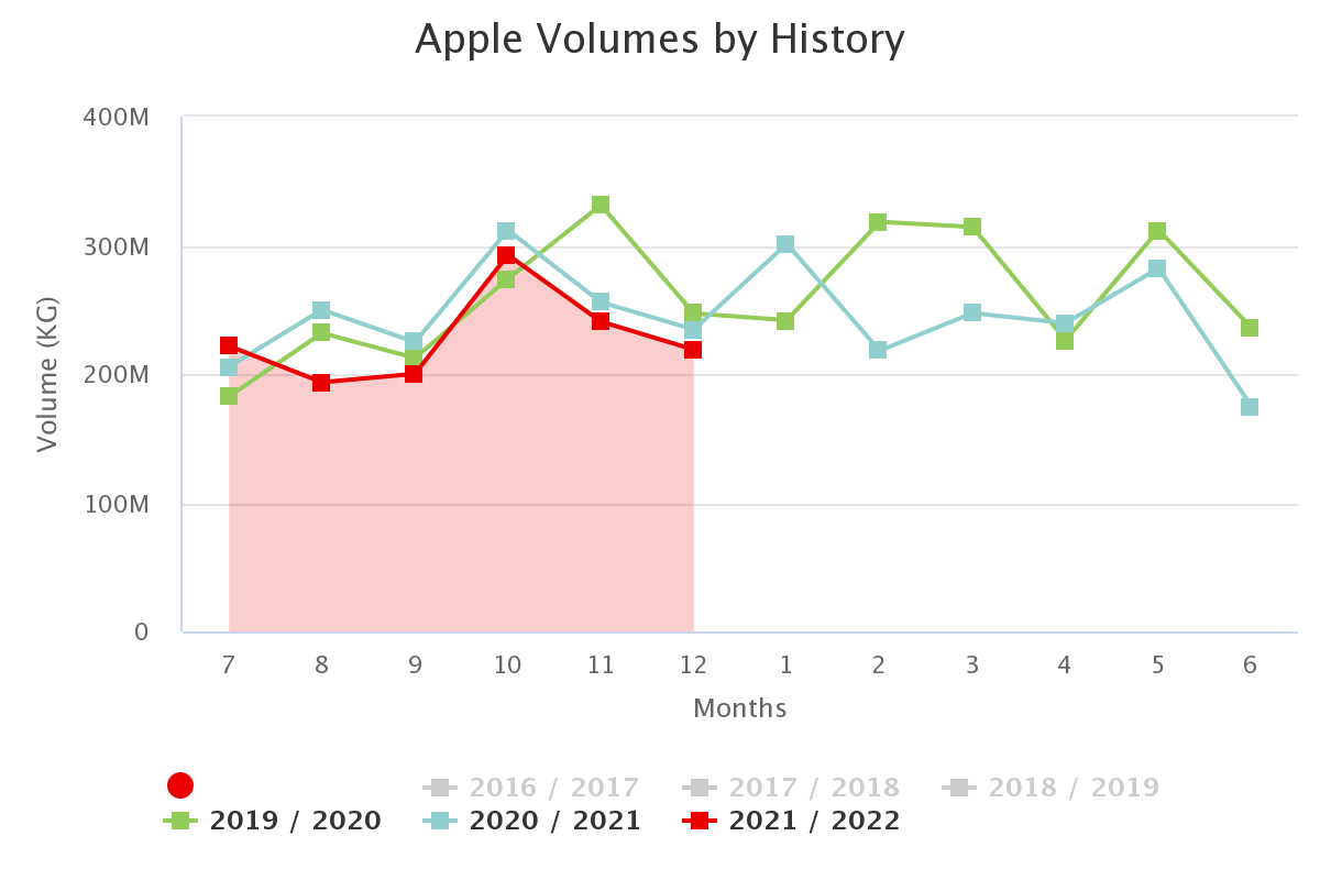 apple volumes by history
