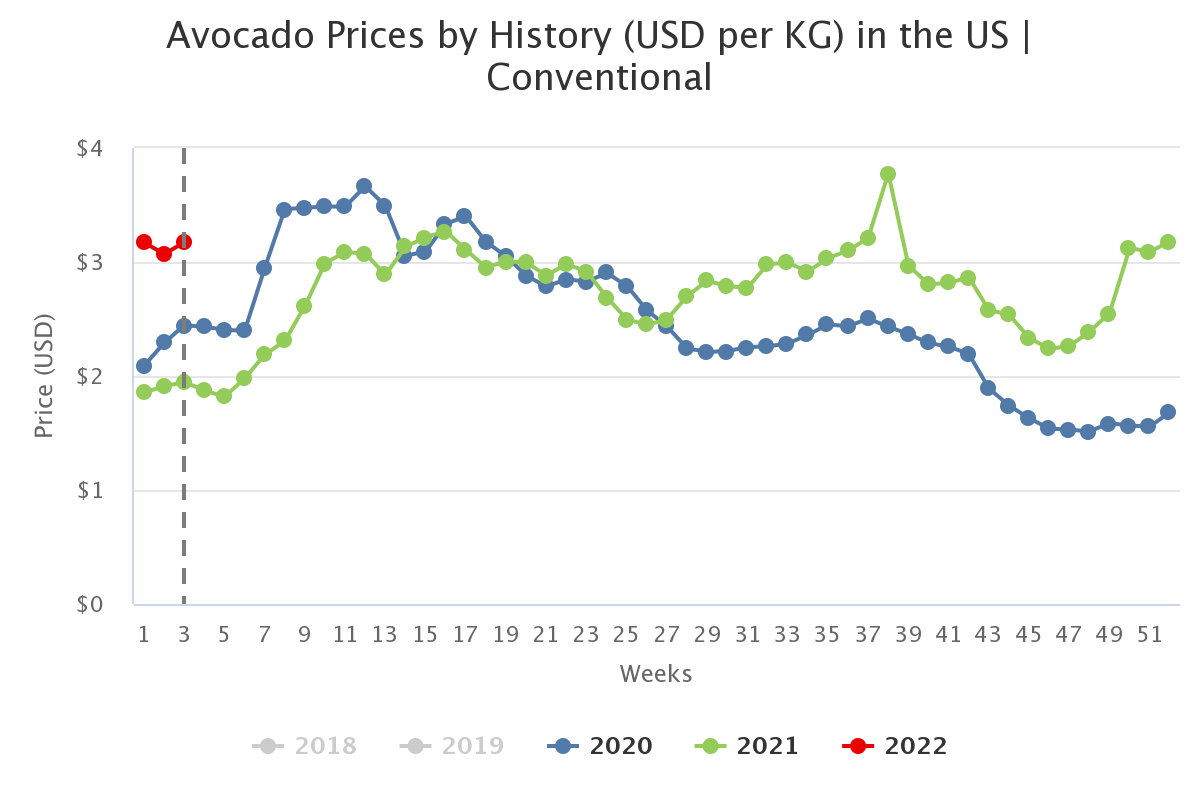 avocado prices by histor