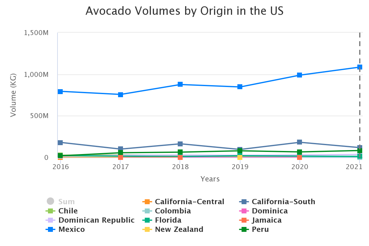 avocado volumes by origin