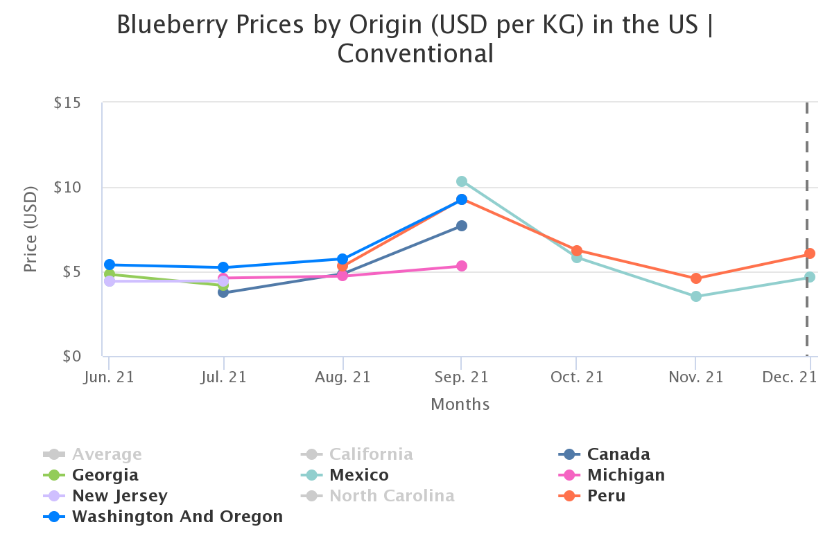 blueberry prices by orig