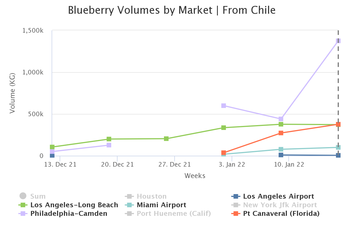 blueberry volumes by mar