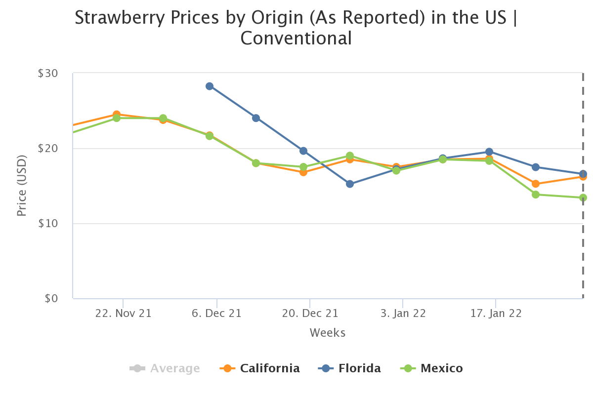 strawberry prices by ori