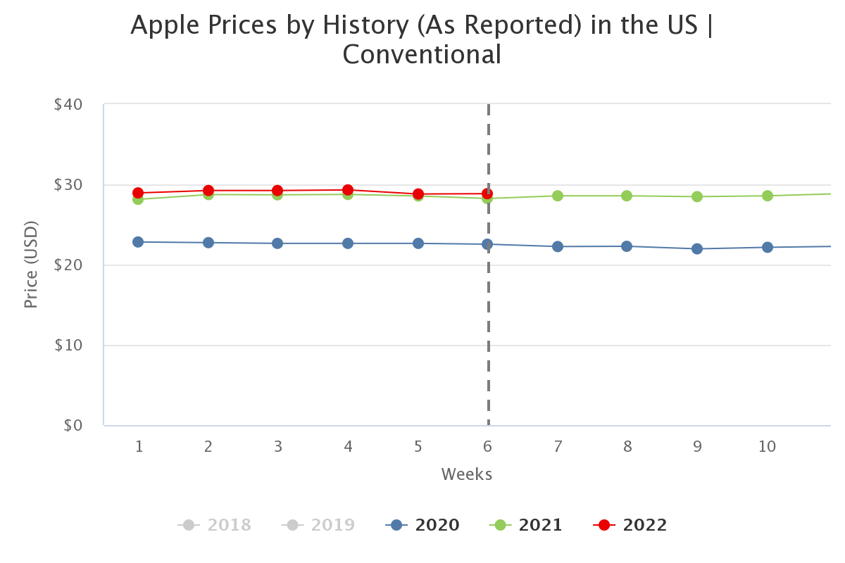 apple prices by history 2