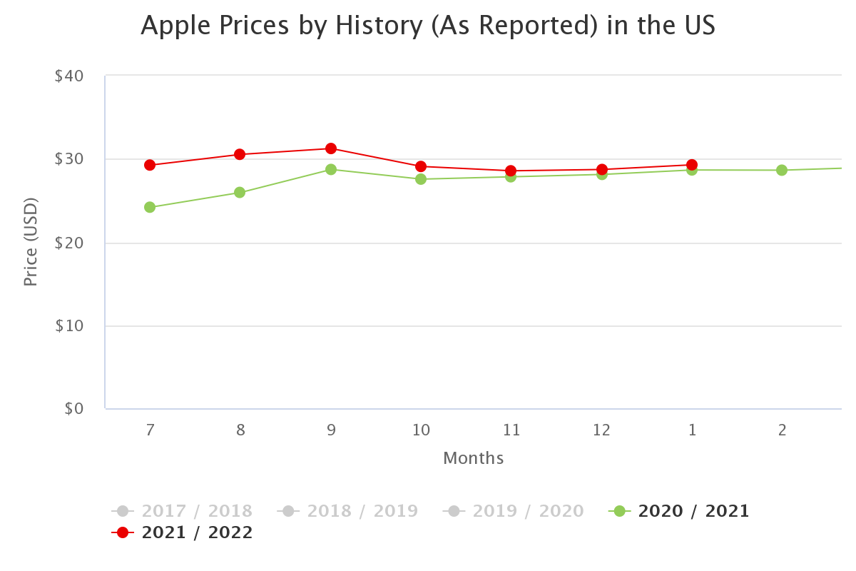 apple prices by history 3