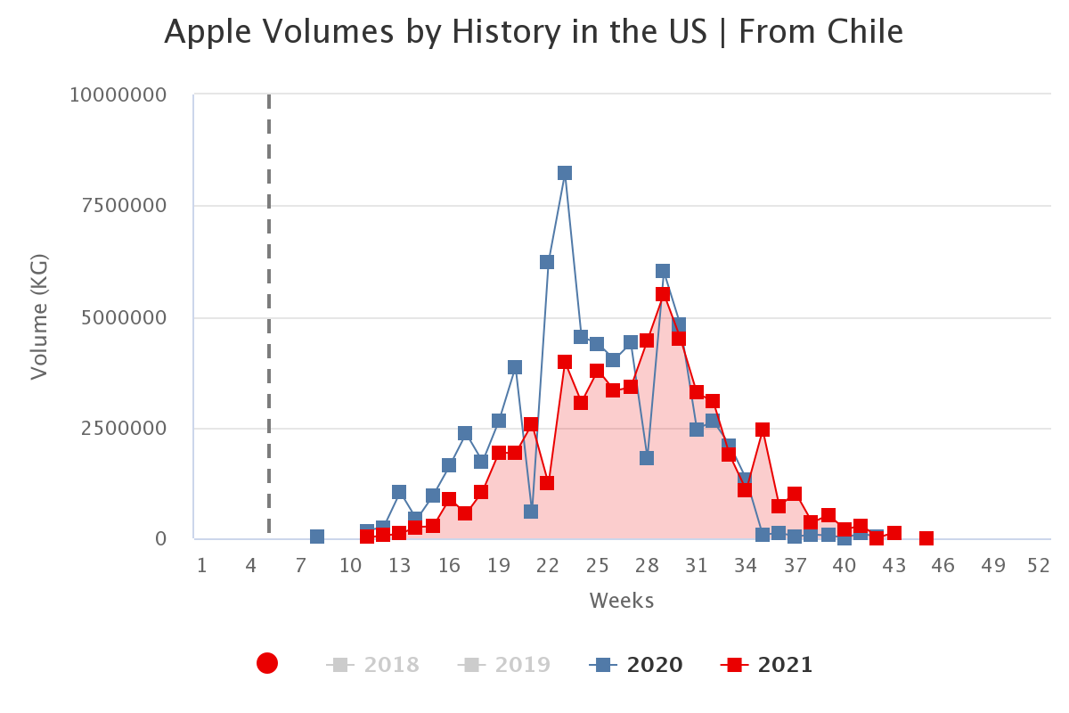 apple volumes by history 4