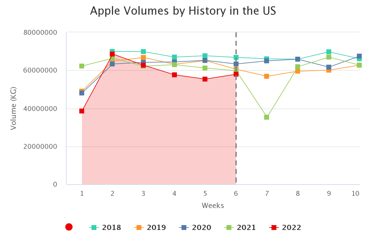 apple volumes by history 5