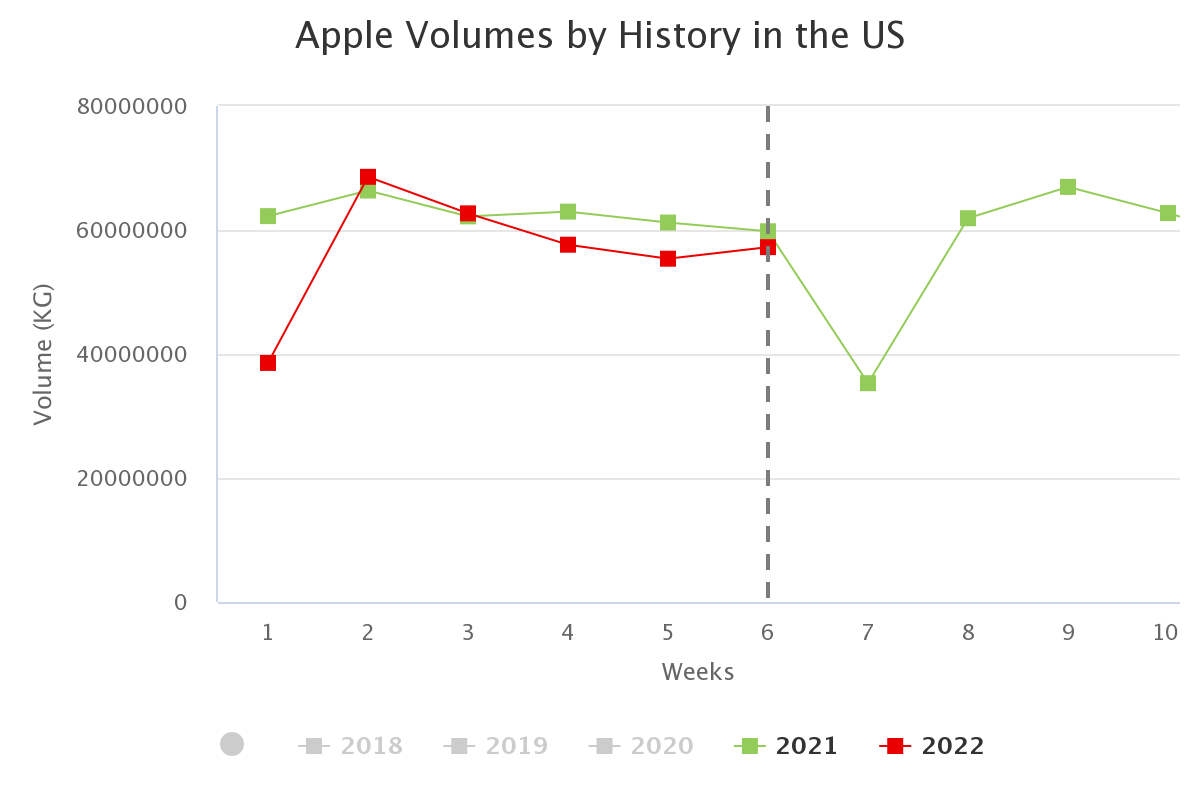 apple volumes by history 6