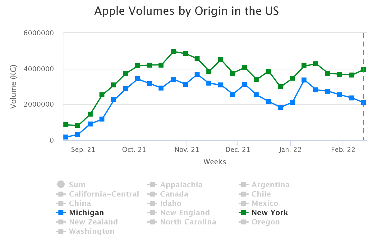 apple volumes by origin 2