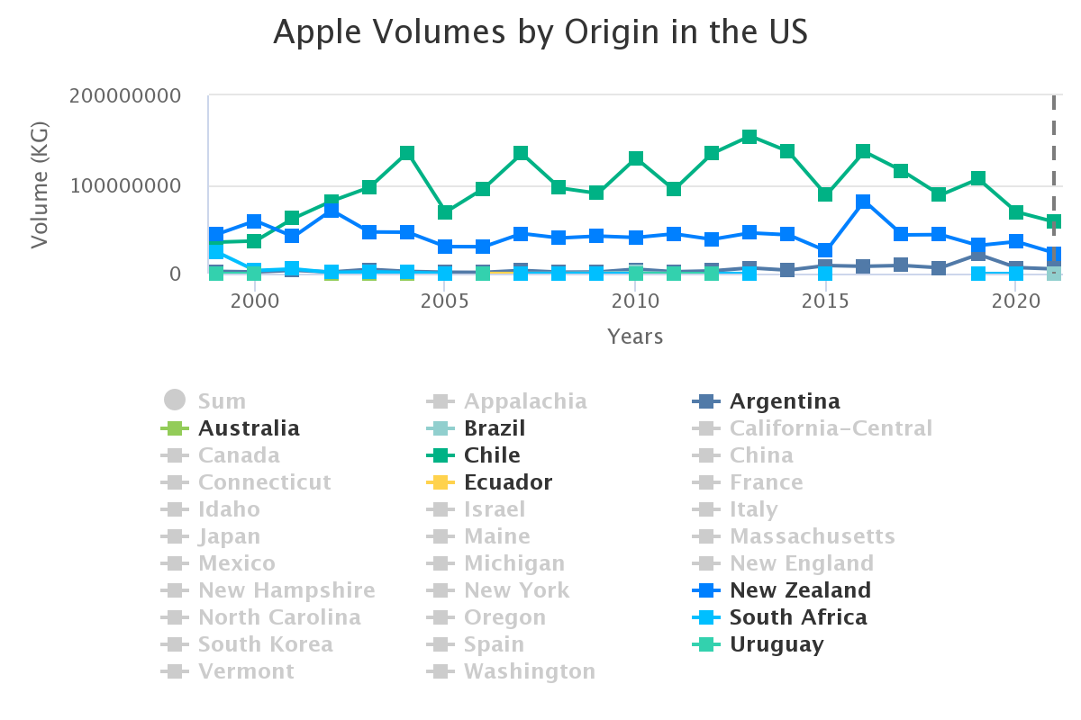 apple volumes by origin 4