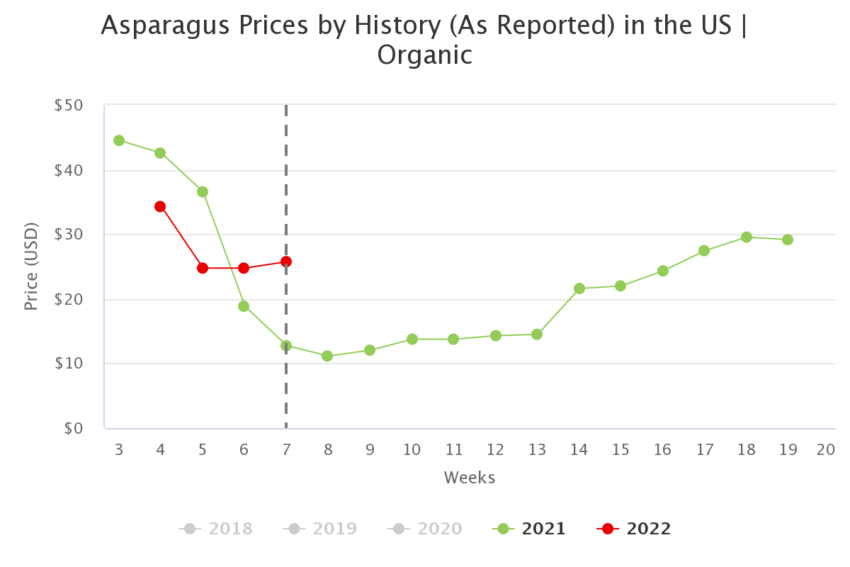 asparagus prices by hist
