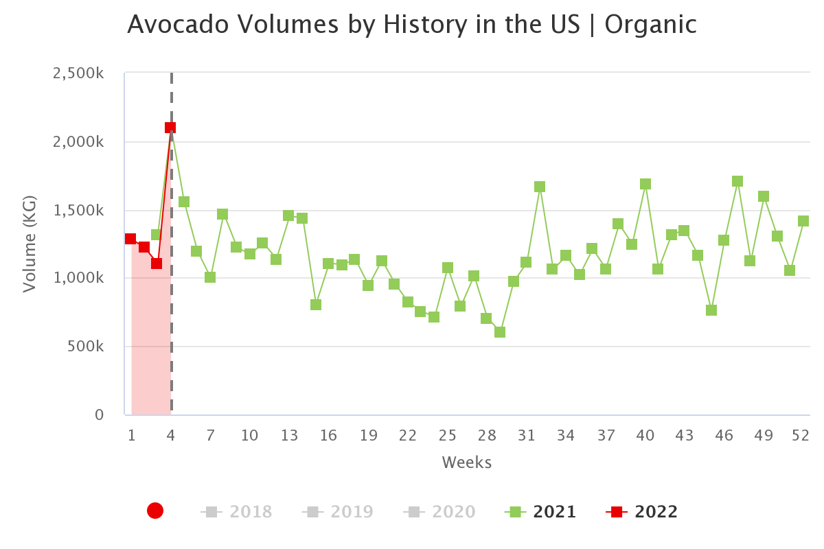 avocado volumes by histo 2