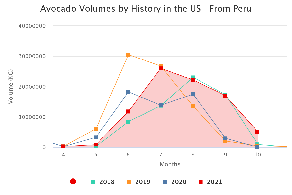 avocado volumes by histo 6