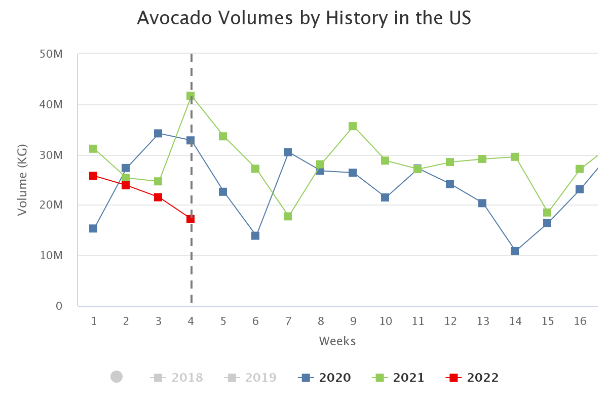 avocado volumes by history 1