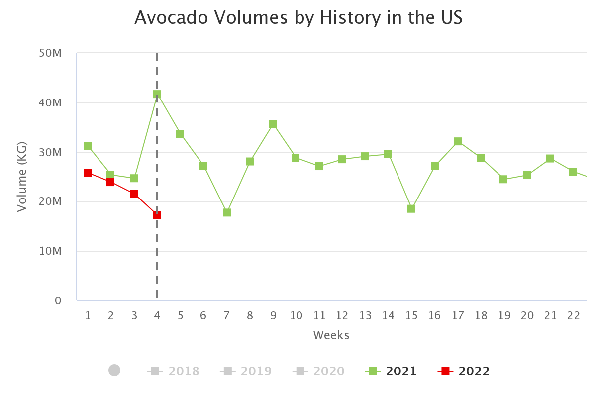 avocado volumes by history 2