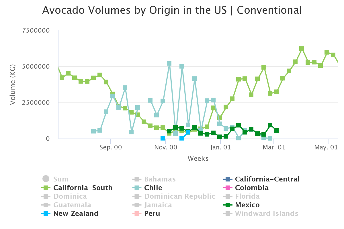 avocado volumes by origi 1