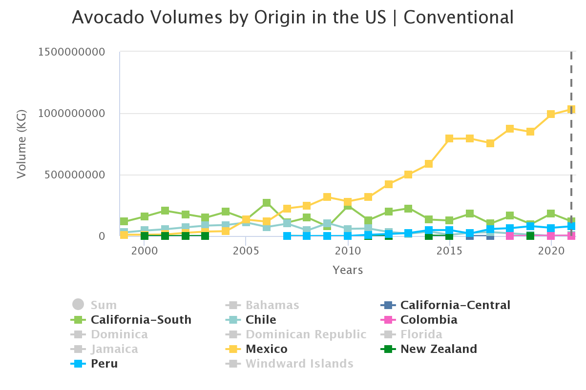avocado volumes by origi 2