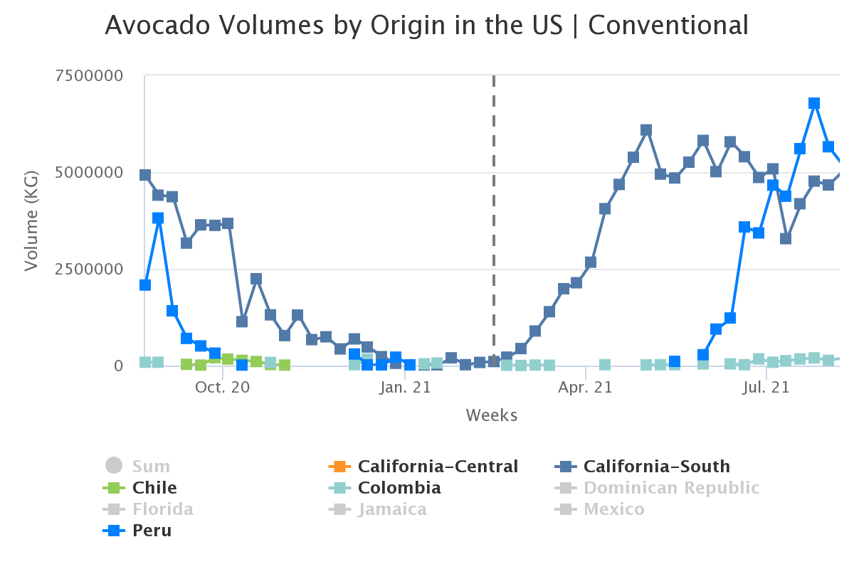 avocado volumes by origi
