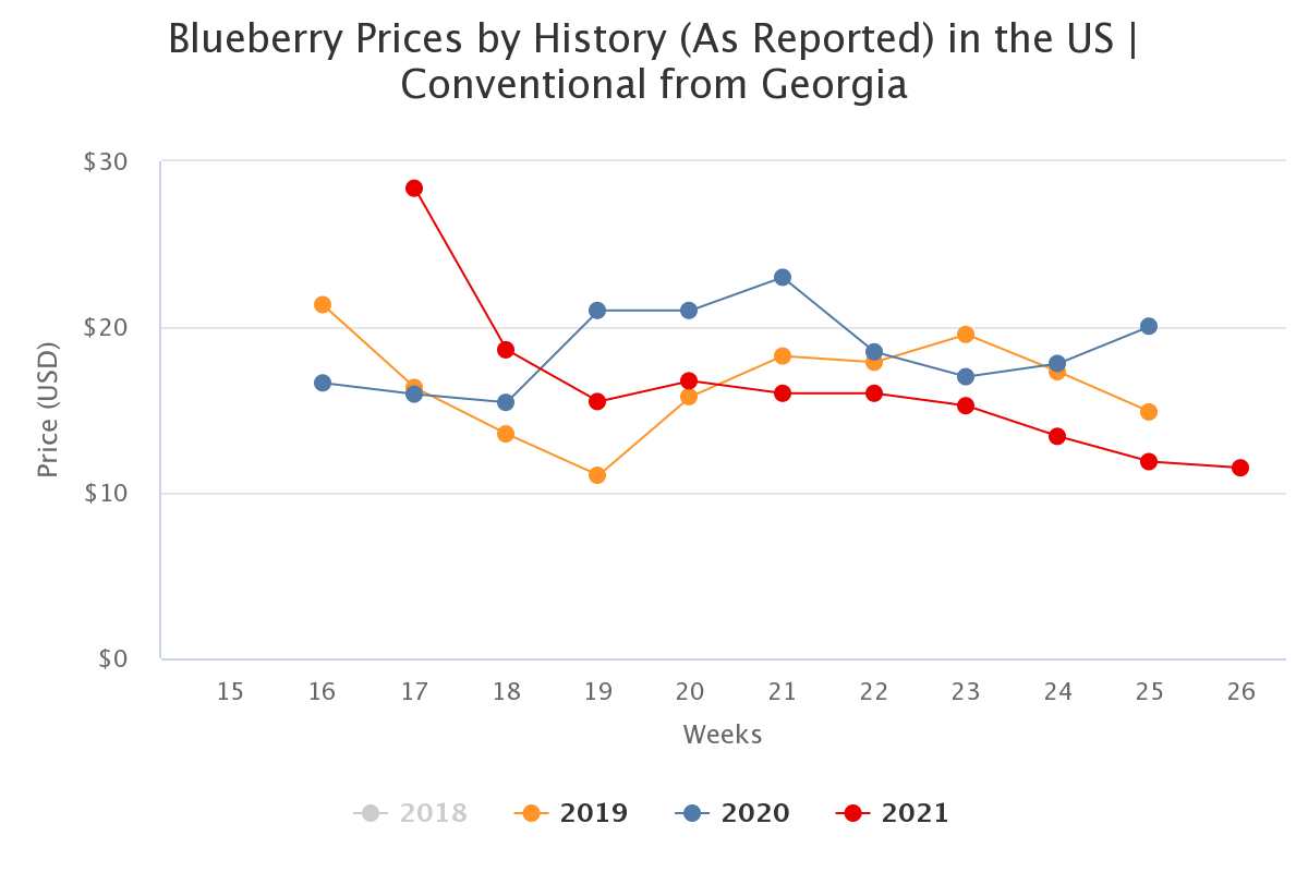 blueberry prices by hist 2
