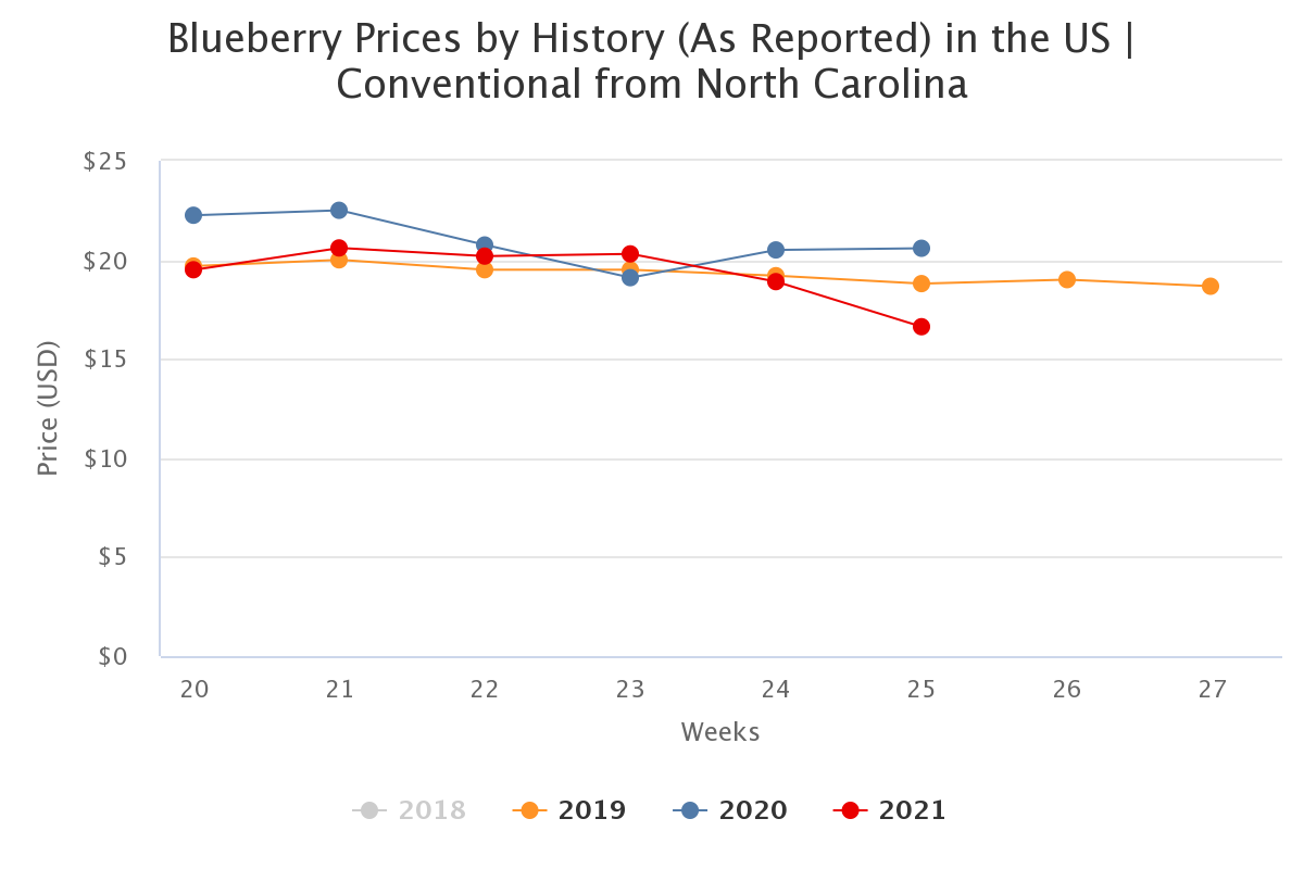 blueberry prices by hist 3