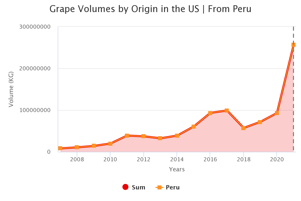grape volumes by origin
