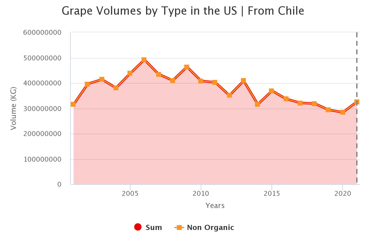 grape volumes by type in