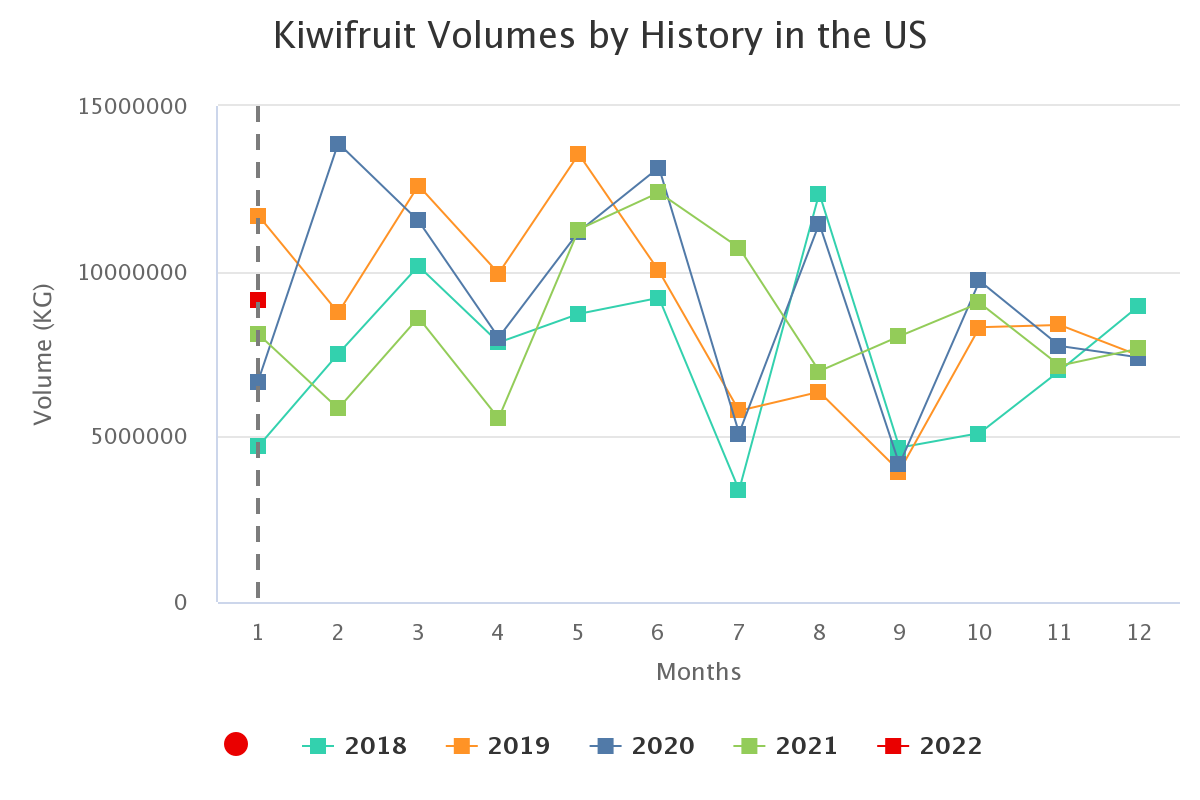 kiwifruit volumes by his