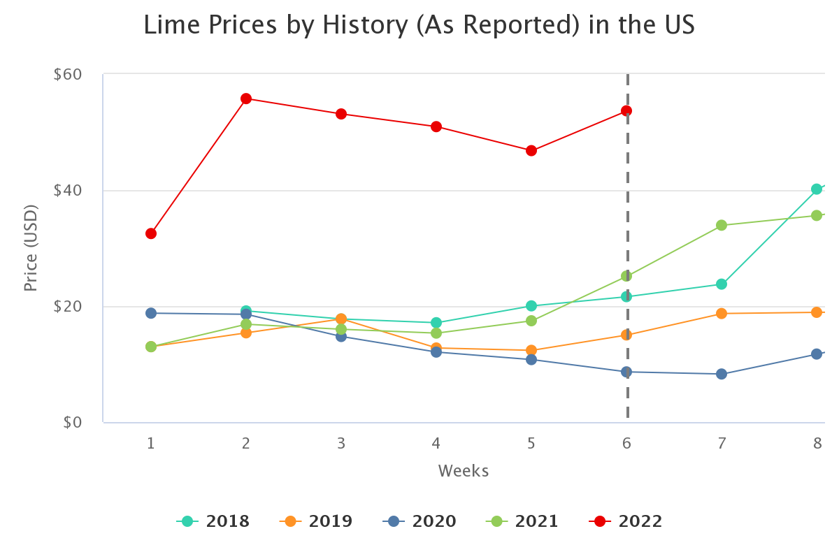 lime prices by history a 2