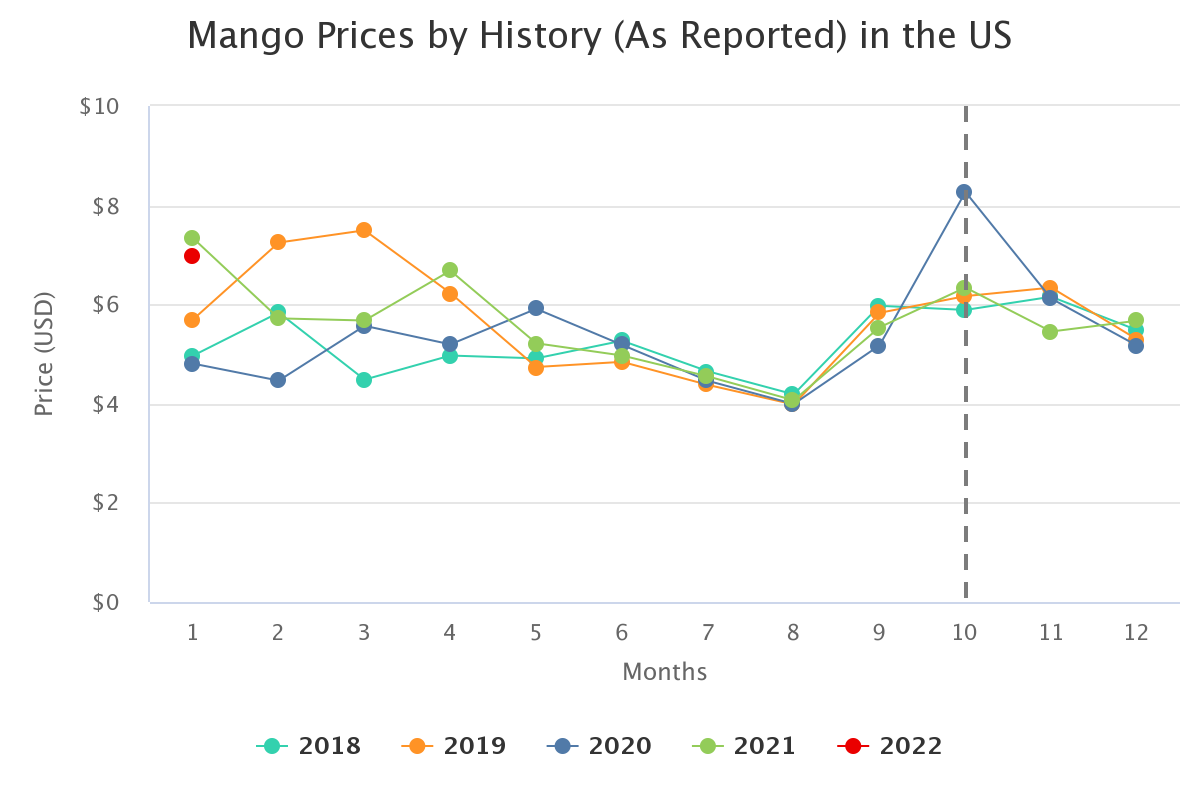mango prices by history