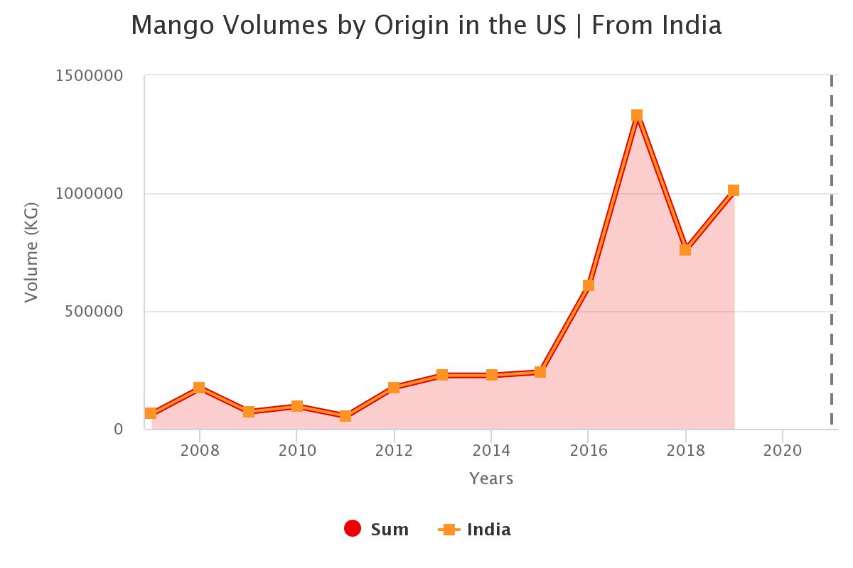 mango volumes by origin 1