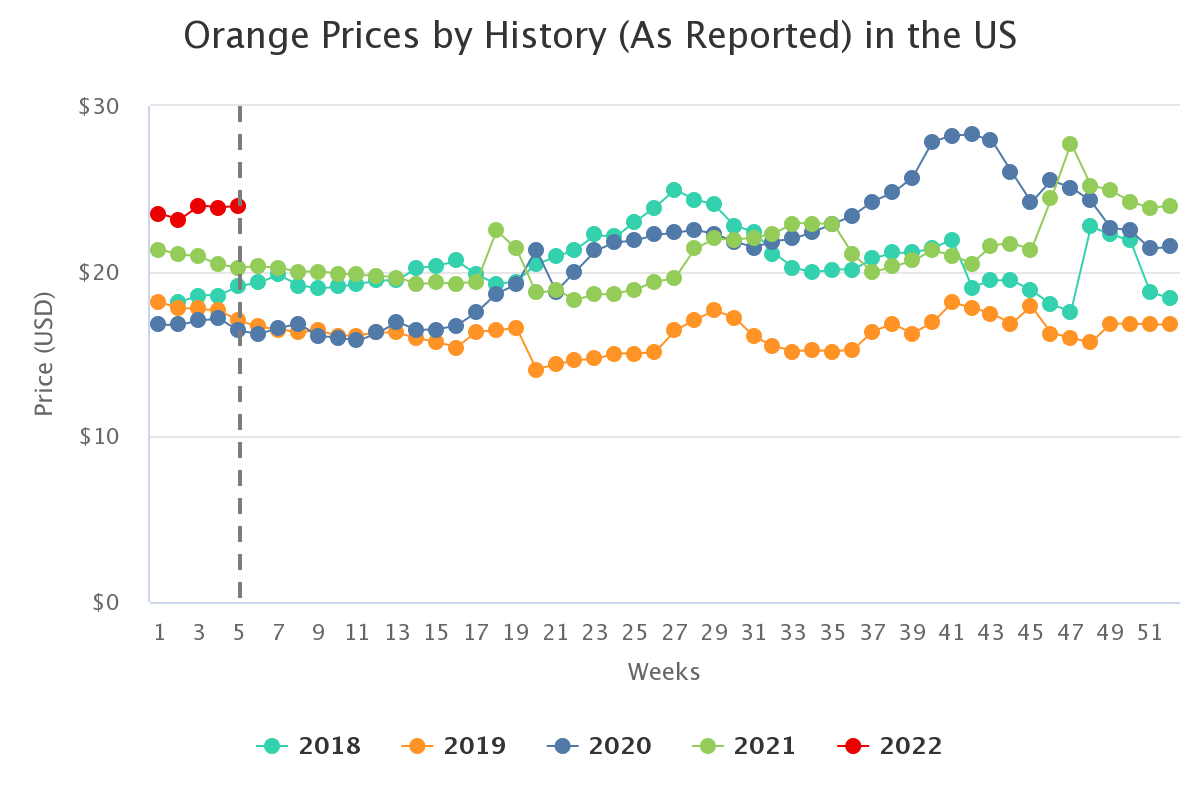 orange prices by history 1