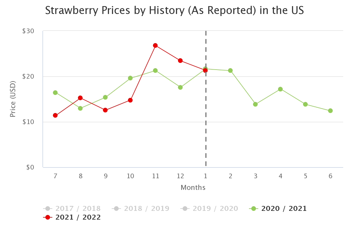 strawberry prices by his 1