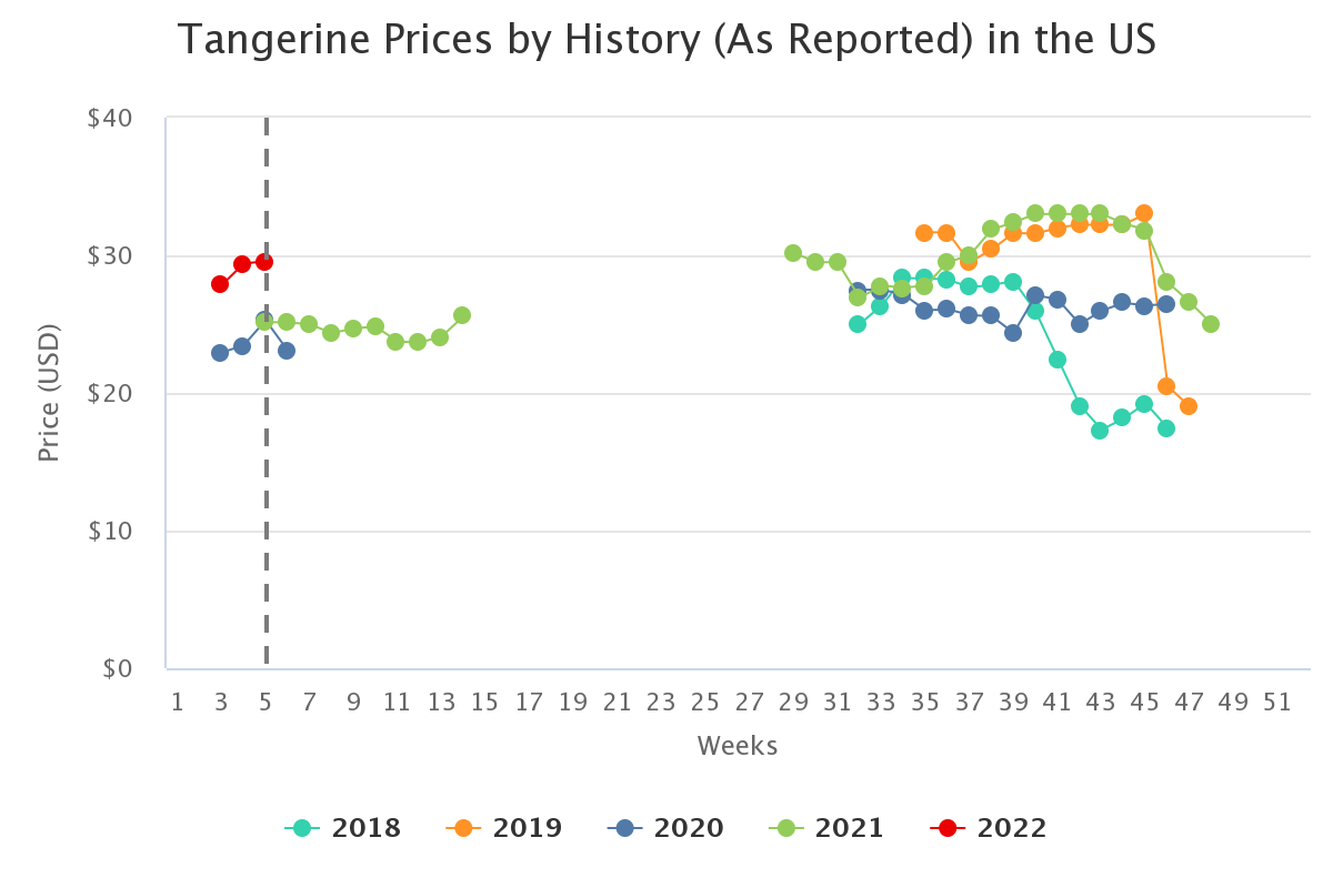 tangerine prices by hist