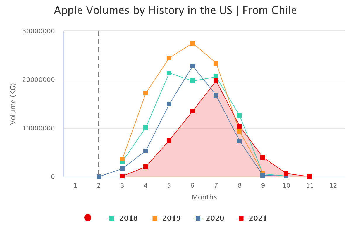 apple volumes by history 12