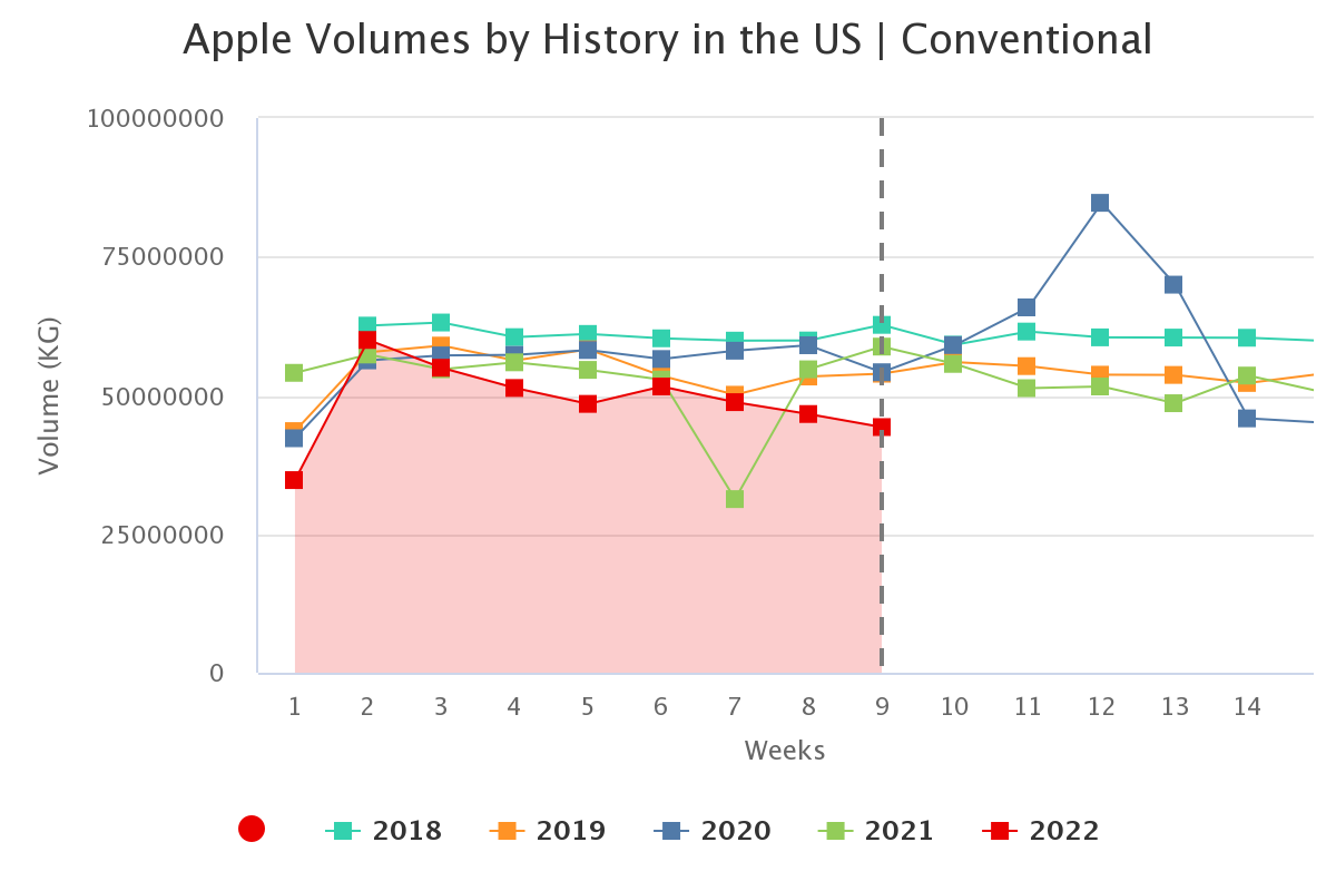 apple volumes by history 9