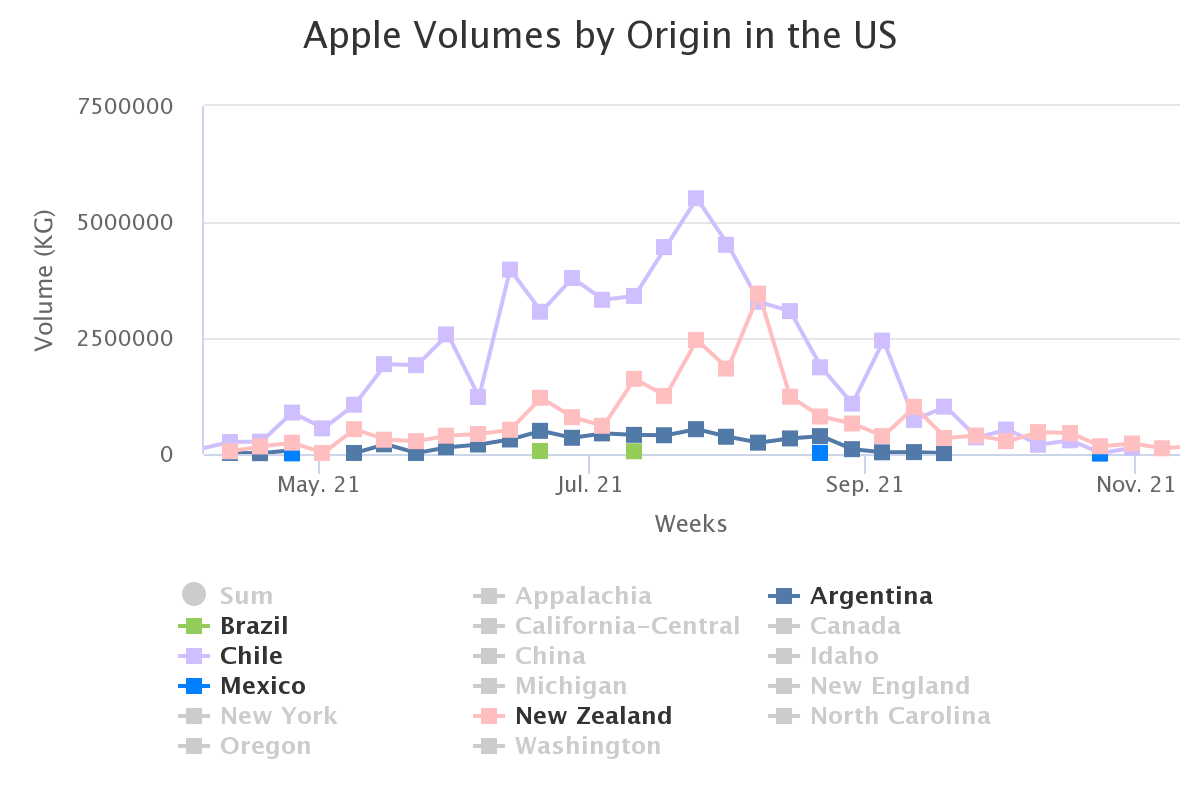 apple volumes by origin 5