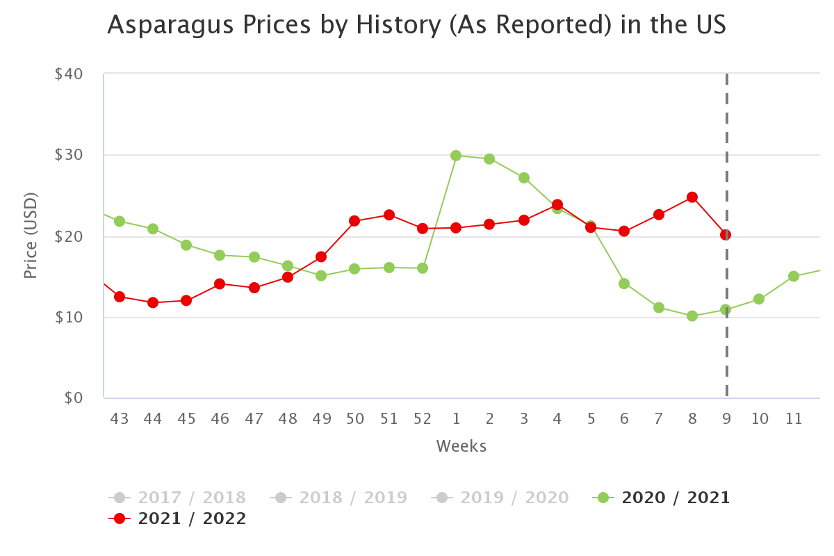 asparagus prices by hist 2