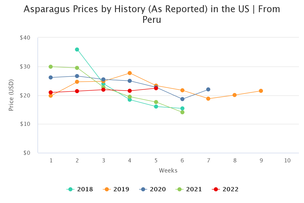 asparagus prices by hist 3 1