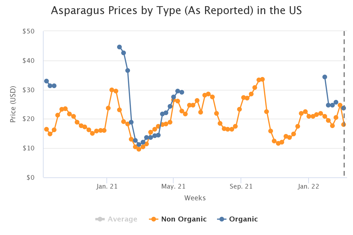 asparagus prices by type