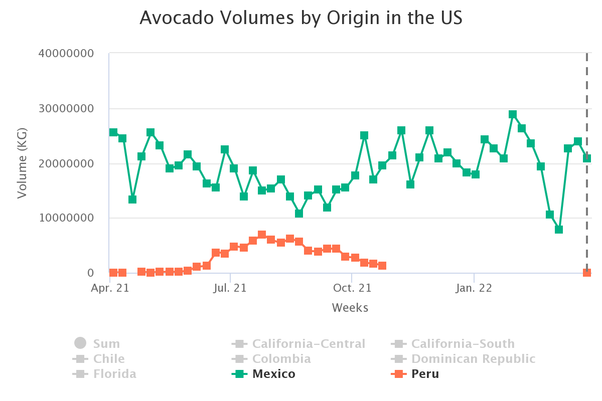 avocado volumes by origi 10