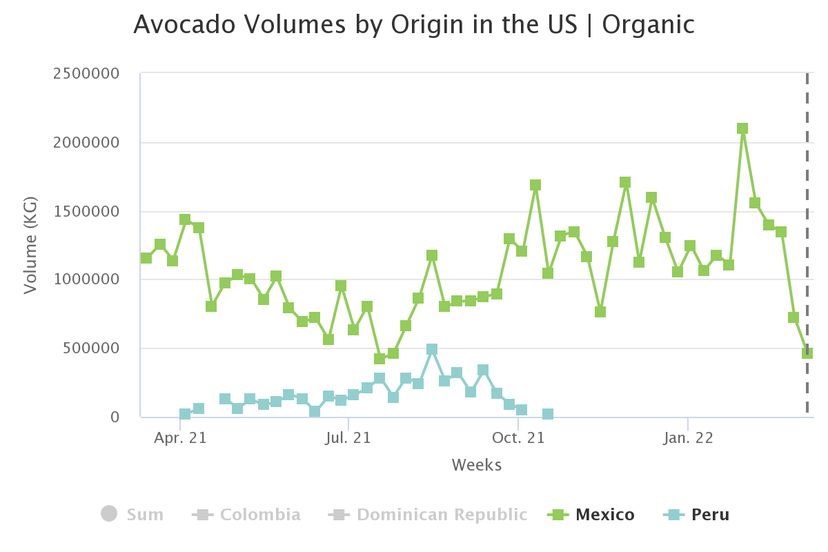 avocado volumes by origi 5
