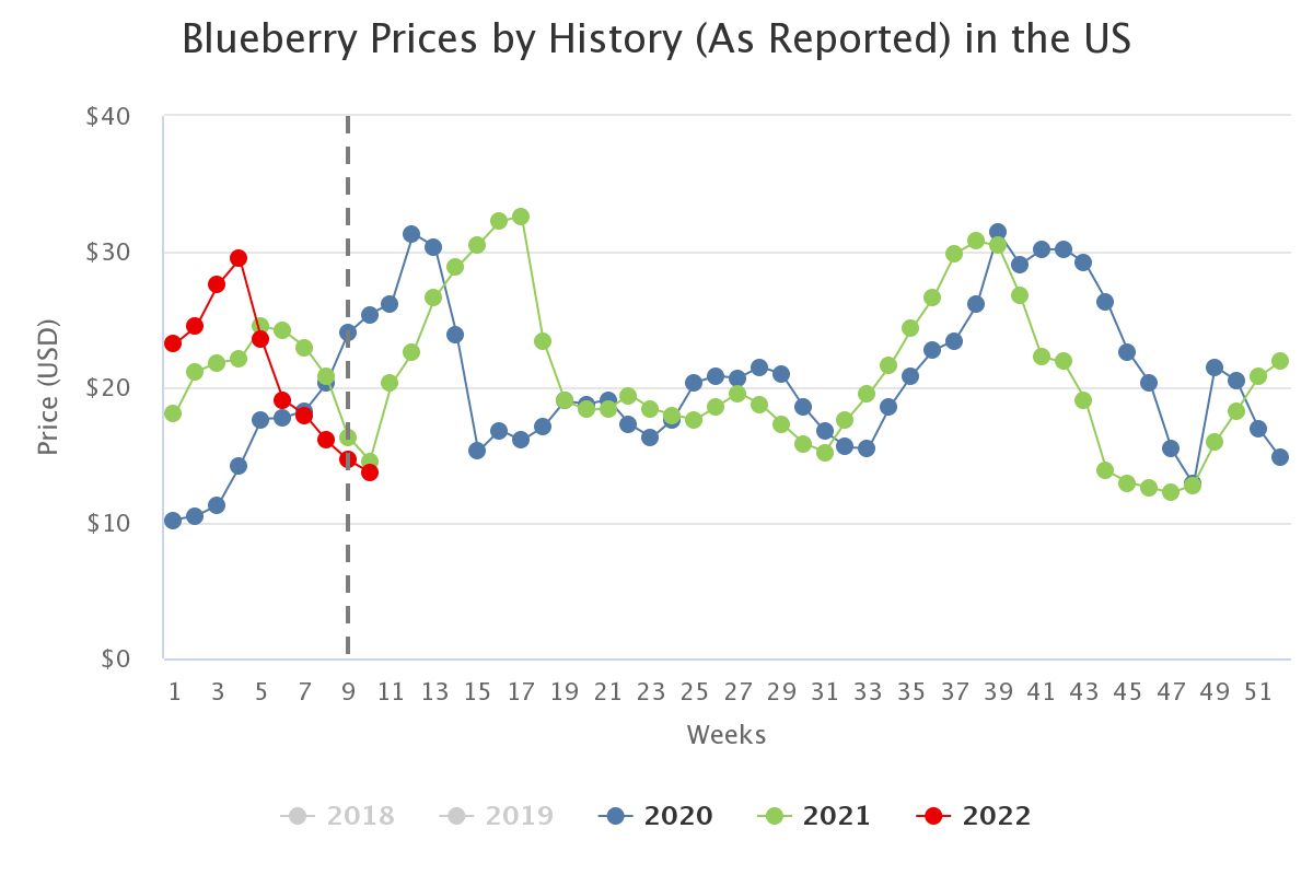 blueberry prices by hist 1 1