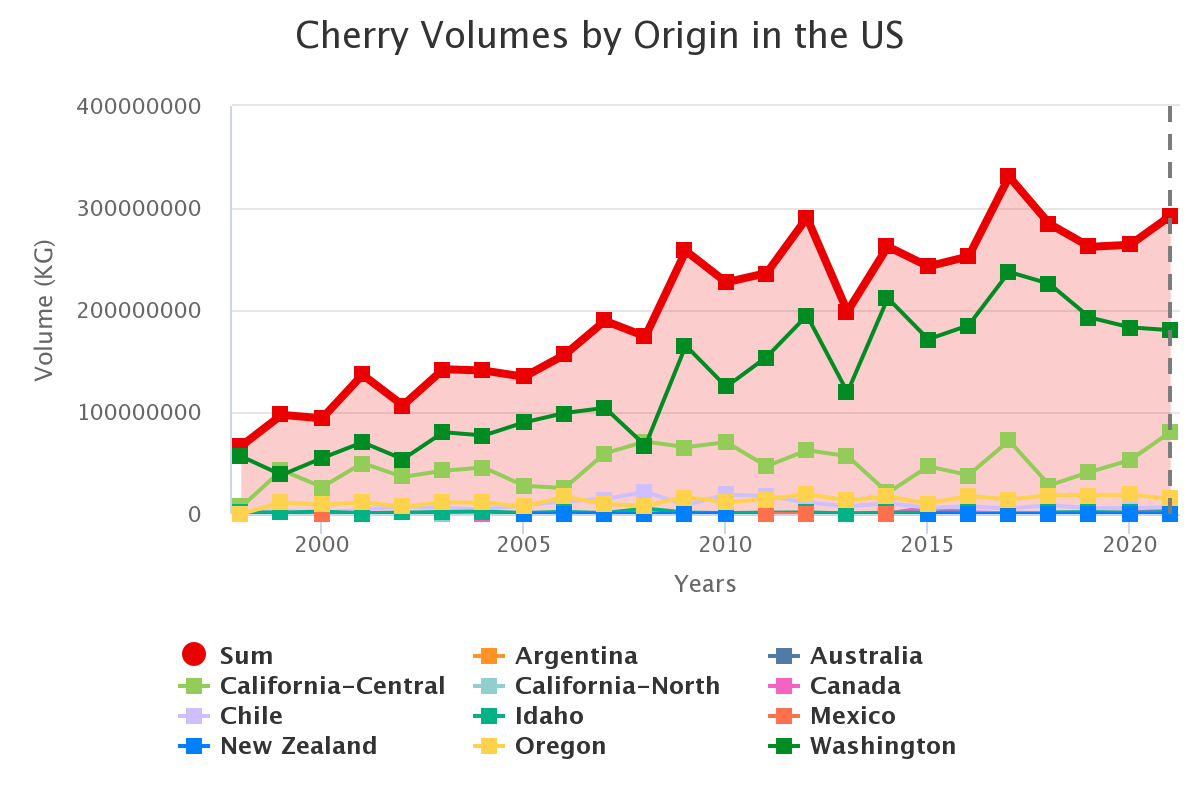 cherry volumes by origin 1