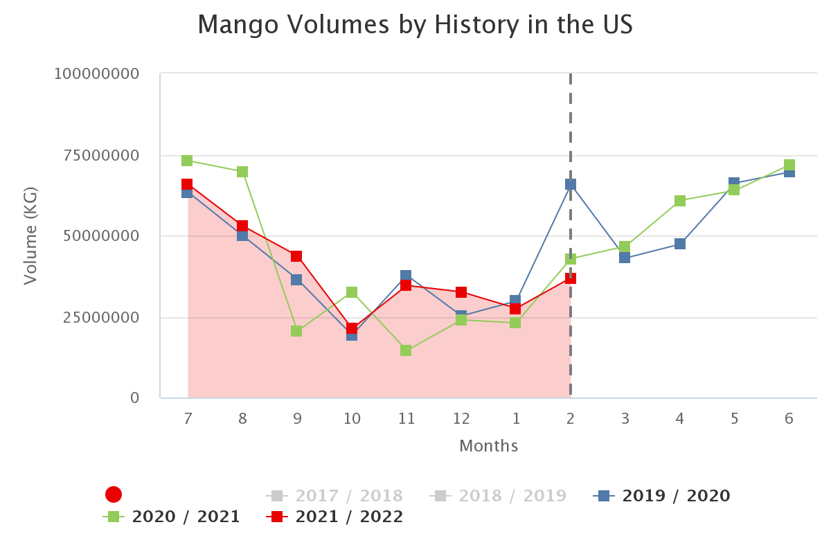 mango volumes by history 2