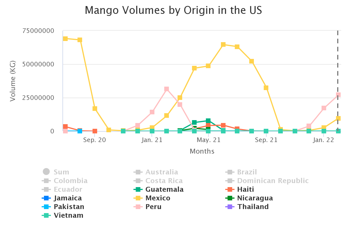 mango volumes by origin 3