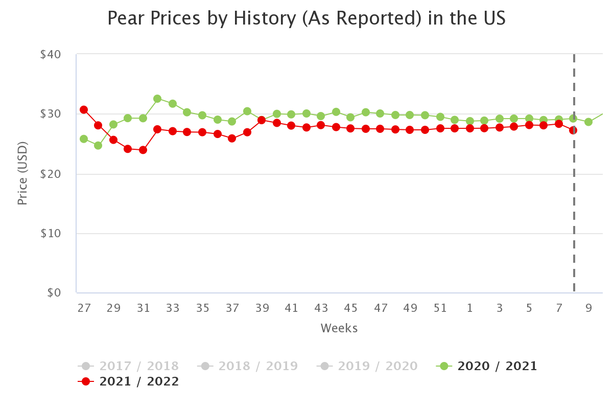 pear prices by history a 1 1